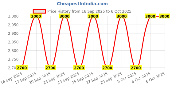 nykaa.com IT COSMETICS Superhero Elastic Stretch Volumizing And Lengthening Mascara it cosmetics Price History Graph from 16 Sep 2025 to 6 Oct 2025