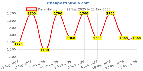 nykaa.com ITIHASIKALA Green Emerald Lustrous Crochet Potli itihasikala Price History Graph from 21 Sep 2025 to 24 Nov 2025