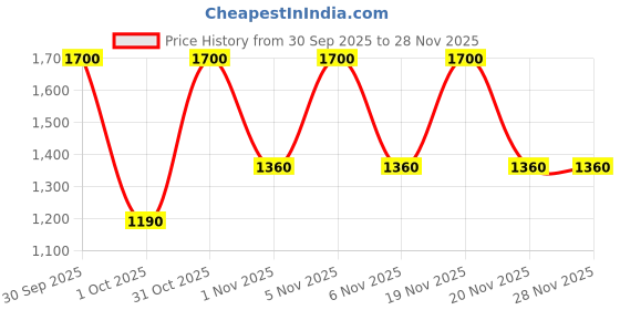nykaa.com ITIHASIKALA Silver Rosette Charm Crochet Potli itihasikala Price History Graph from 30 Sep 2025 to 28 Nov 2025