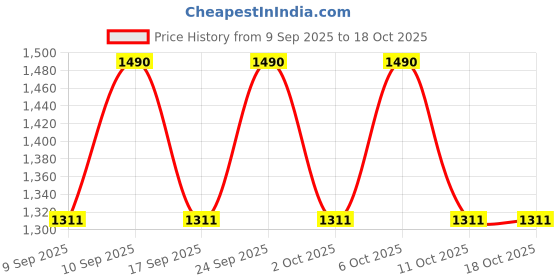 nykaa.com It's Skin Peptide Collagen Cleansing Foam it's skin Price History Graph from 9 Sep 2025 to 18 Oct 2025