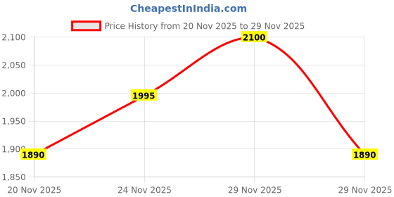 nykaa.com iUNIK Calendula Complete Cleansing Oil iunik Price History Graph from 20 Nov 2025 to 29 Nov 2025