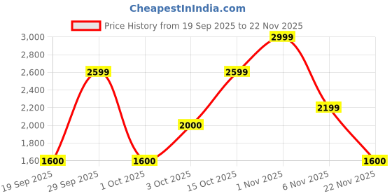 nykaa.com Jack & Jones Blue Solid Backpack jack & jones Price History Graph from 19 Sep 2025 to 22 Nov 2025