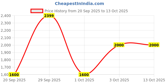 nykaa.com Jack & Jones White Colorblock Logo Print Backpack jack & jones Price History Graph from 20 Sep 2025 to 13 Oct 2025