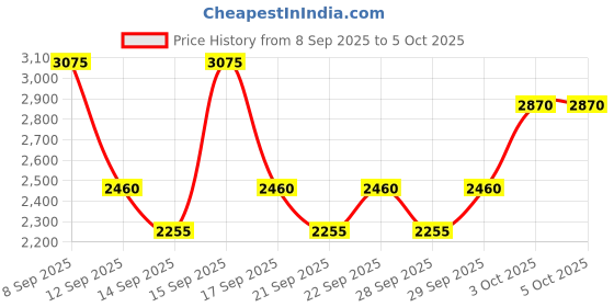 nykaa.com Jaguar Classic Blue Eau De Toilette For Him jaguar Price History Graph from 8 Sep 2025 to 3 Oct 2025