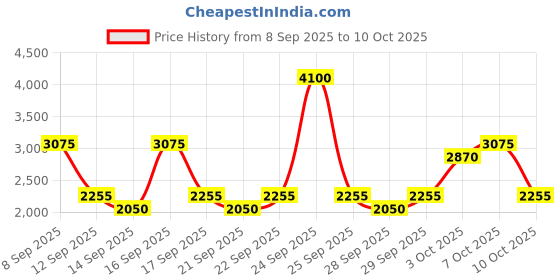 nykaa.com Jaguar Classic Chromite Eau De Toilette For Him jaguar Price History Graph from 8 Sep 2025 to 10 Oct 2025