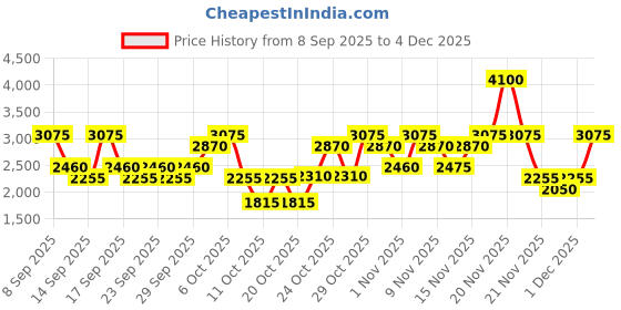nykaa.com Jaguar Classic Gold Eau De Toilette For Him jaguar Price History Graph from 8 Sep 2025 to 4 Dec 2025