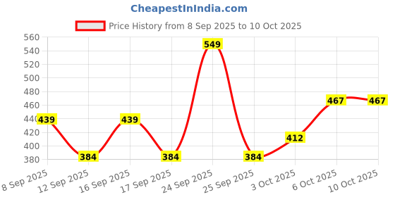 nykaa.com Jaguar For Men Deodorant Spray jaguar Price History Graph from 8 Sep 2025 to 9 Oct 2025