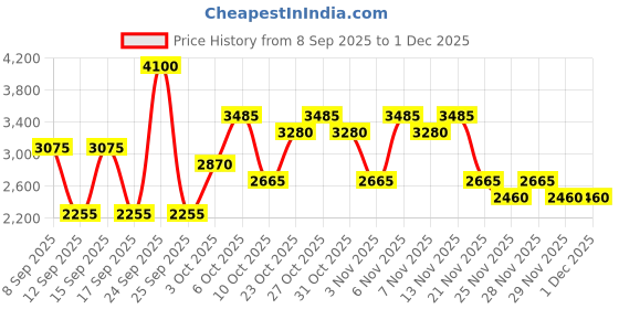 nykaa.com Jaguar For Men Eau De Toilette jaguar Price History Graph from 8 Sep 2025 to 1 Dec 2025