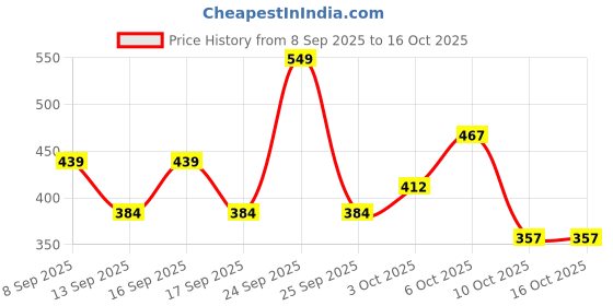 nykaa.com Jaguar Ultimate Power For Men Deodorant Spray jaguar Price History Graph from 8 Sep 2025 to 16 Oct 2025