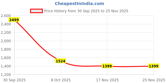 nykaa.com JAIPUR FABRIC 180 Tc Green 100% Cotton Jaipuri Print Double King Bedsheet With 2 Pillow Cover jaipur fabric Price History Graph from 30 Sep 2025 to 25 Nov 2025