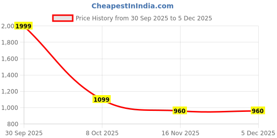 nykaa.com JAIPUR FABRIC Bouquet Beveled Pink Cotton Double Bed Sheet With 2 Pillow Covers (Queen) jaipur fabric Price History Graph from 30 Sep 2025 to 5 Dec 2025