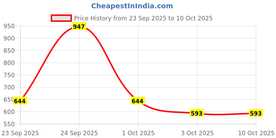 nykaa.com JANEKE Professional Gel Application & Styling Super Comb (Fluo Blue) janeke Price History Graph from 23 Sep 2025 to 10 Oct 2025