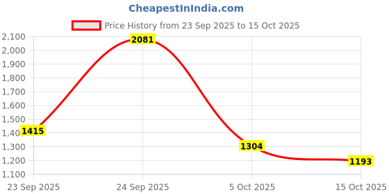 nykaa.com JANEKE Professional Small Super brush - Fuchsia & Turquoise janeke Price History Graph from 23 Sep 2025 to 15 Oct 2025