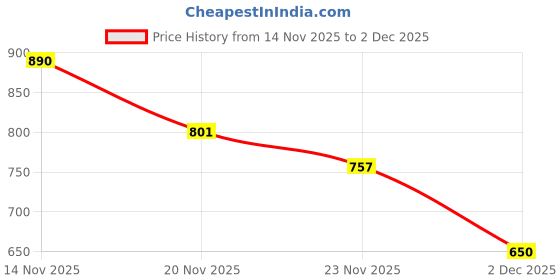nykaa.com JASMEY HOMES Green Storage Basket jasmey homes Price History Graph from 14 Nov 2025 to 2 Dec 2025