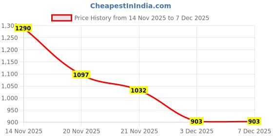 nykaa.com JASMEY HOMES Kids Square Storage Basket Brown jasmey homes Price History Graph from 14 Nov 2025 to 7 Dec 2025