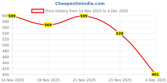 nykaa.com JASMEY HOMES Red Shelf Basket jasmey homes Price History Graph from 14 Nov 2025 to 4 Dec 2025