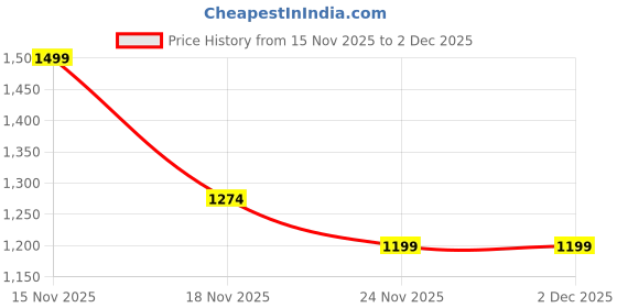 nykaa.com JASMEY HOMES Set of 3 Shelf Basket - Mustard jasmey homes Price History Graph from 15 Nov 2025 to 2 Dec 2025