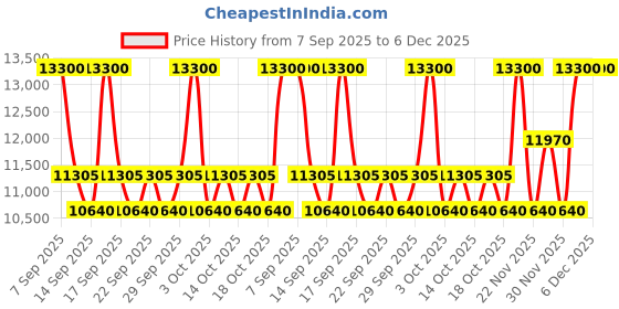 nykaa.com Jean Paul Gaultier Gaultier Divine Eau De Parfum With Body Lotion Gift Set jean paul gaultier Price History Graph from 7 Sep 2025 to 6 Dec 2025