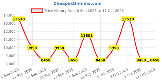nykaa.com Jean Paul Gaultier Gaultier Divine Le Parfum jean paul gaultier Price History Graph from 8 Sep 2025 to 11 Oct 2025