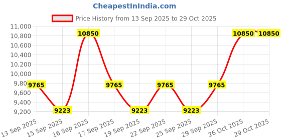 nykaa.com Jean Paul Gaultier La Belle Eau De Parfum jean paul gaultier Price History Graph from 13 Sep 2025 to 29 Oct 2025
