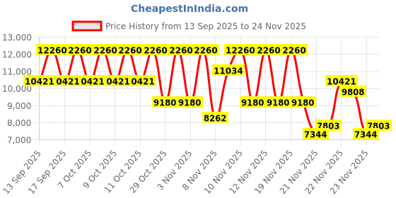 nykaa.com Jean Paul Gaultier La Belle Eau De Parfum For Her jean paul gaultier Price History Graph from 13 Sep 2025 to 24 Nov 2025