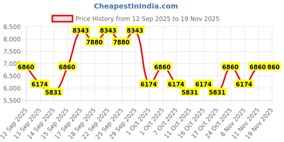 nykaa.com Jean Paul Gaultier Le Beau Eau De Toilette For Men jean paul gaultier Price History Graph from 12 Sep 2025 to 19 Nov 2025