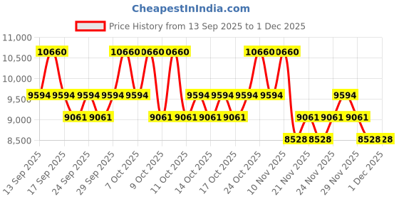 nykaa.com Jean Paul Gaultier Le Beau Le Parfum Eau De Parfum Intense jean paul gaultier Price History Graph from 13 Sep 2025 to 30 Nov 2025