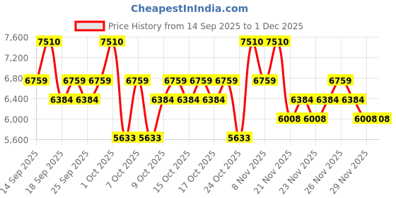 nykaa.com Jean Paul Gaultier Le Beau Paradise Garden Eau De Parfum For Him jean paul gaultier Price History Graph from 14 Sep 2025 to 30 Nov 2025