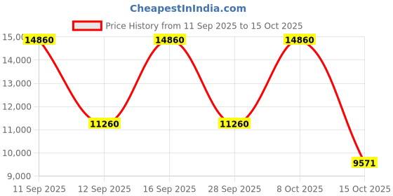 nykaa.com Jean Paul Gaultier Le Male Elixir Absolu Eau De Parfum Intense jean paul gaultier Price History Graph from 11 Sep 2025 to 15 Oct 2025
