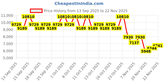 nykaa.com Jean Paul Gaultier Le Male Elixir Parfum For Him jean paul gaultier Price History Graph from 13 Sep 2025 to 21 Nov 2025