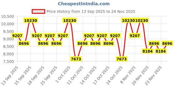 nykaa.com Jean Paul Gaultier Scandal Eau De Parfum For Her jean paul gaultier Price History Graph from 13 Sep 2025 to 24 Nov 2025