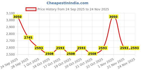 nykaa.com Jeffree Star Cosmetics F*ck Proof Mascara - Black jeffree star cosmetics Price History Graph from 24 Sep 2025 to 24 Nov 2025