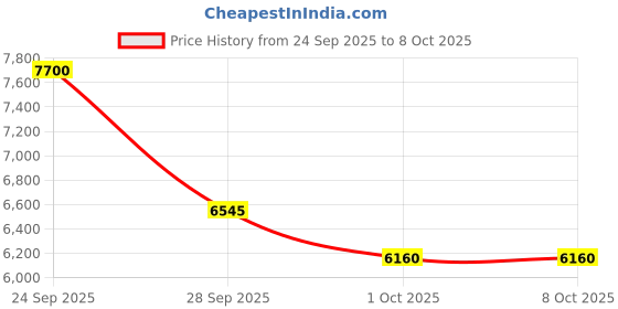 nykaa.com Jeffree Star Cosmetics Gothic Beach Palette jeffree star cosmetics Price History Graph from 24 Sep 2025 to 8 Oct 2025