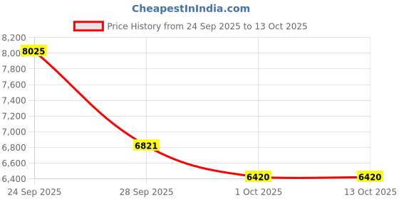 nykaa.com Jeffree Star Cosmetics Scorpio Palette jeffree star cosmetics Price History Graph from 24 Sep 2025 to 12 Oct 2025