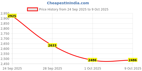 nykaa.com Jeffree Star Cosmetics Shiny Trap Lipstick jeffree star cosmetics Price History Graph from 24 Sep 2025 to 8 Oct 2025