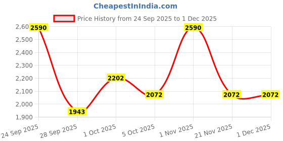 nykaa.com Jeffree Star Cosmetics Skincare Liquid Lip Balm jeffree star cosmetics Price History Graph from 24 Sep 2025 to 1 Dec 2025