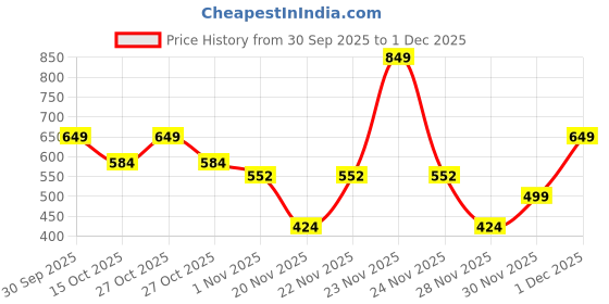 nykaa.com Jergens Ultra Healing Extra Dry Skin Moisturizer jergens Price History Graph from 30 Sep 2025 to 1 Dec 2025