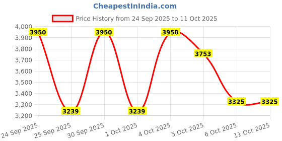 nykaa.com JESSUP Beauty 14-In-10 Duo-End Brush Versatility Brush Set jessup Price History Graph from 24 Sep 2025 to 11 Oct 2025