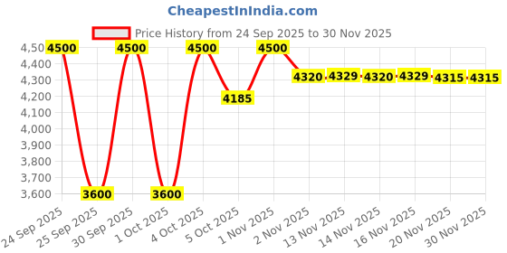 nykaa.com JESSUP Beauty Crystal Pink Comprehensive Brush Set jessup Price History Graph from 24 Sep 2025 to 30 Nov 2025