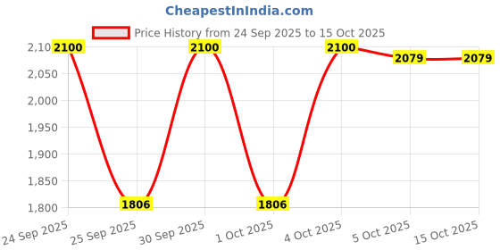 nykaa.com JESSUP Beauty Customary Brush Set jessup Price History Graph from 24 Sep 2025 to 15 Oct 2025
