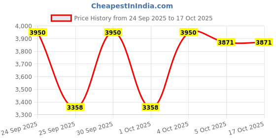nykaa.com JESSUP Beauty Matte Black Versatile Brush Set jessup Price History Graph from 24 Sep 2025 to 16 Oct 2025