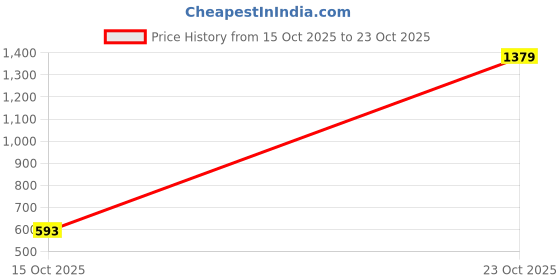 nykaa.com Jewelz Elegant Gold-Plated Open-End Bracelet jewelz Price History Graph from 15 Oct 2025 to 22 Oct 2025