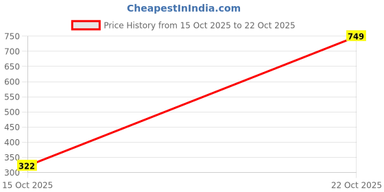 nykaa.com Jewelz Green And Navy Leaf Drop Earrings jewelz Price History Graph from 15 Oct 2025 to 22 Oct 2025