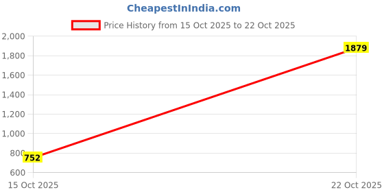 nykaa.com Jewelz Silver-Tone Necklace Set With Green And White Stones jewelz Price History Graph from 15 Oct 2025 to 22 Oct 2025