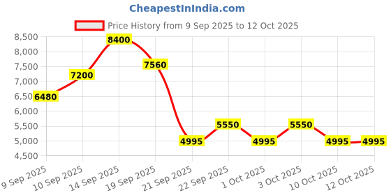 nykaa.com Jimmy Choo Eau De Toilette For Her jimmy choo Price History Graph from 9 Sep 2025 to 10 Oct 2025