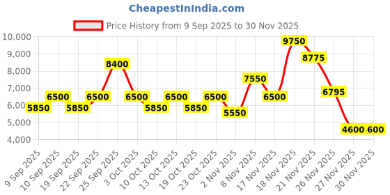nykaa.com Jimmy Choo Fever Eau De Parfum For Her jimmy choo Price History Graph from 9 Sep 2025 to 30 Nov 2025