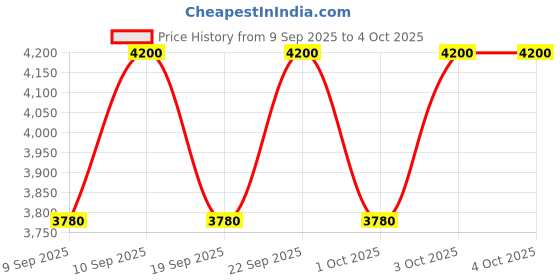nykaa.com Jimmy Choo L'Eau Eau De Toilette For Her jimmy choo Price History Graph from 9 Sep 2025 to 4 Oct 2025