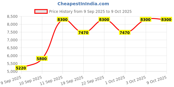 nykaa.com Jimmy Choo Man Ice Eau De Toilette For Him jimmy choo Price History Graph from 9 Sep 2025 to 8 Oct 2025