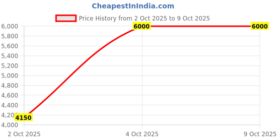 nykaa.com Jo Malone London English Pear & Freesia jo malone london Price History Graph from 2 Oct 2025 to 9 Oct 2025