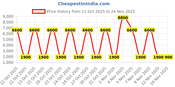nykaa.com Jo Malone London English Pear & Freesia Cologne jo malone london Price History Graph from 11 Oct 2025 to 23 Nov 2025